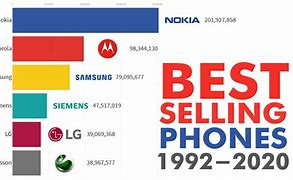 Image result for Best to Worst Phone Brands