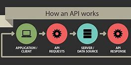 Image result for Example of API