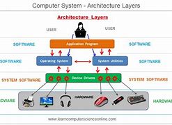 Image result for Operating System Computer Design