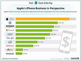 Image result for Apple.inc Comparison Chart to Other Brands