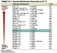 Image result for Table of SRP's