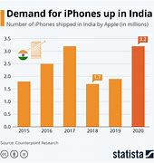 Image result for iPhone 4S in India