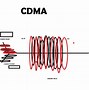 Image result for FDMA TDMA CDMA