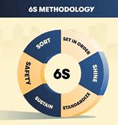 Image result for 6s Methodology