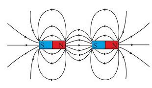 Image result for Electromagnet Poles