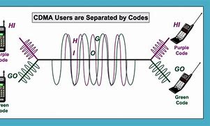 Image result for CDMA/EVDO Network