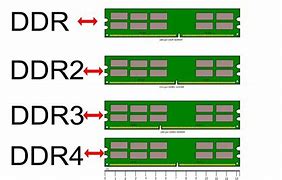 Image result for DDR1 to DDR4