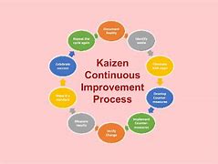 Image result for Kaizen 5S Concept