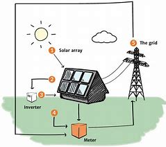 Image result for Solar Energy Diagram No Exemplar