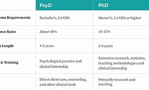 Image result for Psyd vs PhD in Psychology