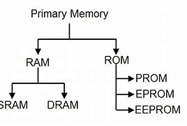 Image result for Computer Memory Definition