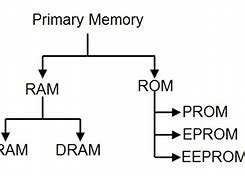 Image result for Primary Memory
