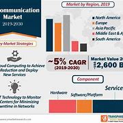 Image result for Us Telecom Market Share
