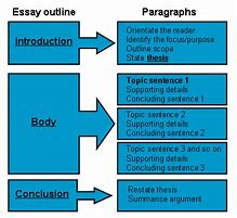 Image result for Parts of Essay Writing