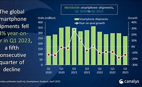 Image result for iPhone Market Share in China