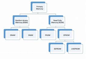 Image result for Primary Memory Presentation