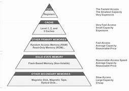 Image result for Cache Memory Diagram