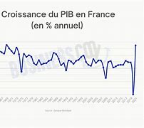 Image result for Evolution Du PIB En France
