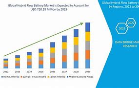 Image result for Hybrid Flow Battery Market