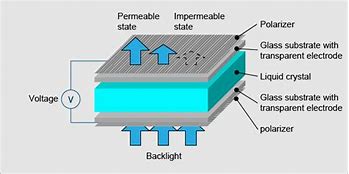 Image result for How Does LCD Work