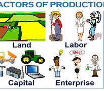 Image result for Other Factors of Production Land and Capital Curve