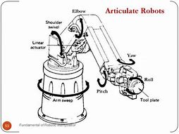 Image result for Articulated Robot Design Parts