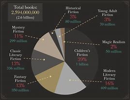 Image result for Best-Selling Fiction Genres
