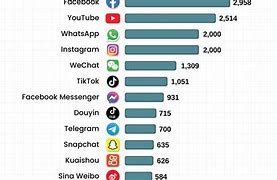 Image result for Biggest Social Media Platforms