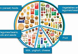 Image result for You Should Eat Healthy Food