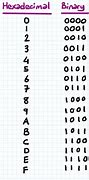 Image result for Decimal Binary Octal Hexadecimal
