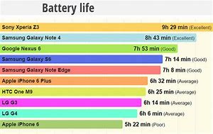 Image result for Smartphone Battery Life