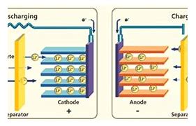 Image result for Lithium Ion Battery Construction