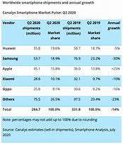 Image result for Apple Smartphone Sales