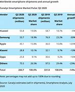 Image result for Apple Smartphone Sales