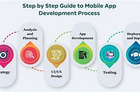 Image result for App Development Cycle