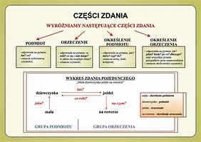 Image result for co_to_za_zdania_złożone_podrzędnie