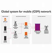 Image result for GSM wikipedia