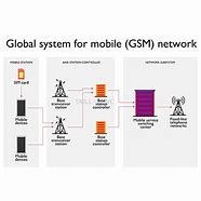 Image result for GSM Technology