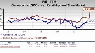 Image result for gco stock