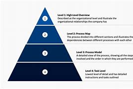 Image result for Level 2 Process Map