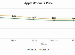 Image result for iPhone X How Much Does It Cost