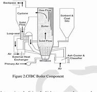 Image result for CFB Boiler Step Grid Design