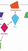 Image result for Quadrilateral Things