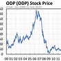 Image result for odp stock