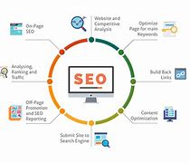 Image result for SEO Content