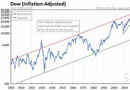 Image result for Dow Jones Index Historical Chart