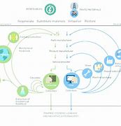 Image result for Circular Cities by Ellen MacArthur