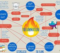 Image result for Signs of Chronic Inflammation