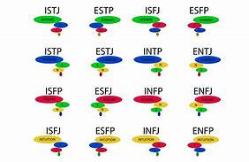 Image result for MBTI Layout