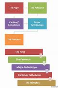 Image result for catholic church hierarchy chart